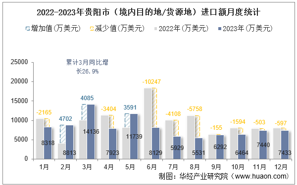 2022-2023年贵阳市（境内目的地/货源地）进口额月度统计