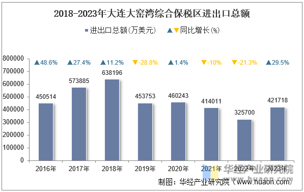 2018-2023年大连大窑湾综合保税区进出口总额