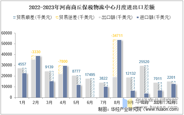 2022-2023年河南商丘保税物流中心月度进出口差额