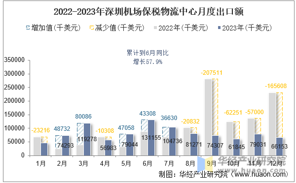 2022-2023年深圳机场保税物流中心月度出口额