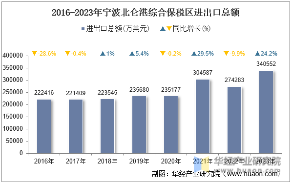 2016-2023年宁波北仑港综合保税区进出口总额