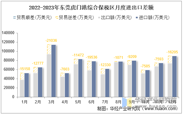 2022-2023年东莞虎门港综合保税区月度进出口差额