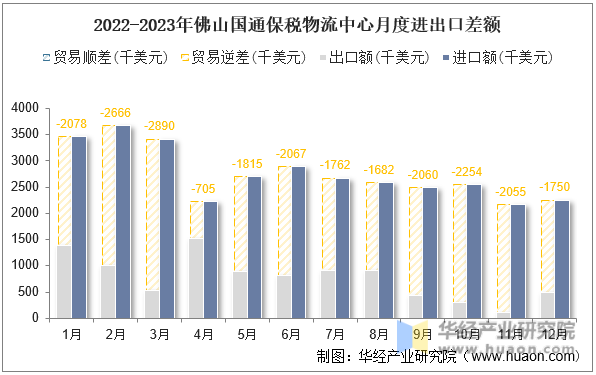 2022-2023年佛山国通保税物流中心月度进出口差额
