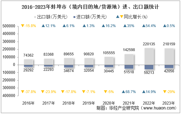 2016-2023年蚌埠市（境内目的地/货源地）进、出口额统计