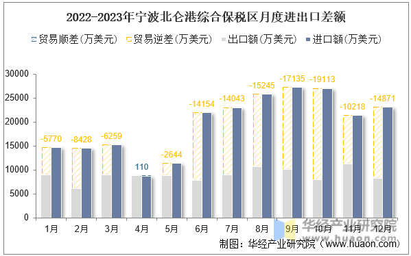 2022-2023年宁波北仑港综合保税区月度进出口差额