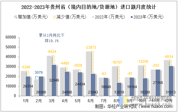 2022-2023年贵州省（境内目的地/货源地）进口额月度统计