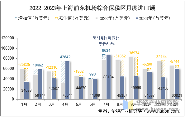 2022-2023年上海浦东机场综合保税区月度进口额