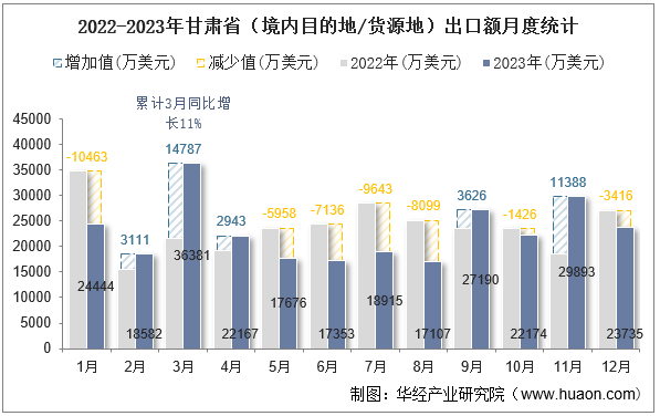2022-2023年甘肃省（境内目的地/货源地）出口额月度统计