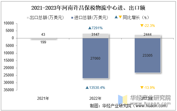 2021-2023年河南许昌保税物流中心进、出口额