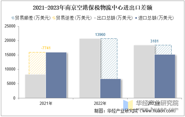 2021-2023年南京空港保税物流中心进出口差额