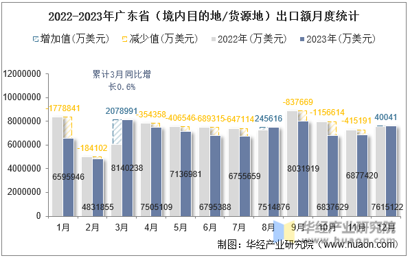 2022-2023年广东省（境内目的地/货源地）出口额月度统计