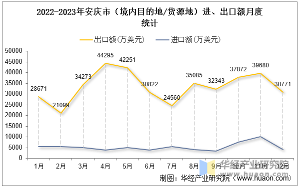 2022-2023年安庆市（境内目的地/货源地）进、出口额月度统计