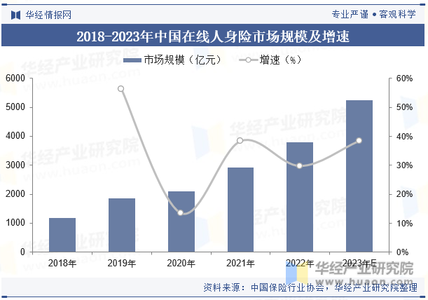 2018-2023年中国在线人身险市场规模及增速