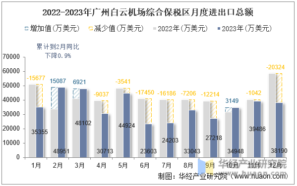 2022-2023年广州白云机场综合保税区月度进出口总额
