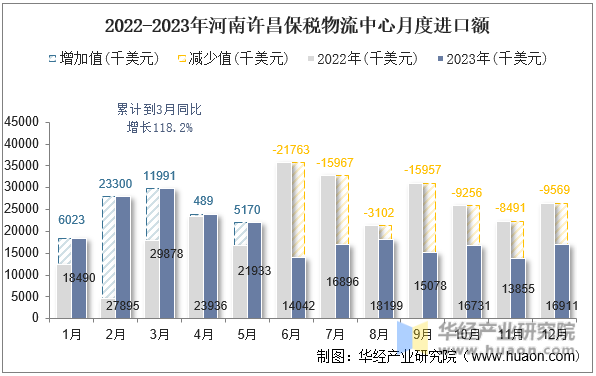 2022-2023年河南许昌保税物流中心月度进口额