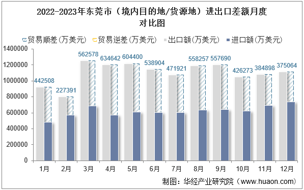 2022-2023年东莞市（境内目的地/货源地）进出口差额月度对比图