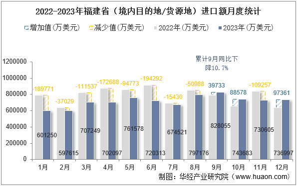 2022-2023年福建省（境内目的地/货源地）进口额月度统计