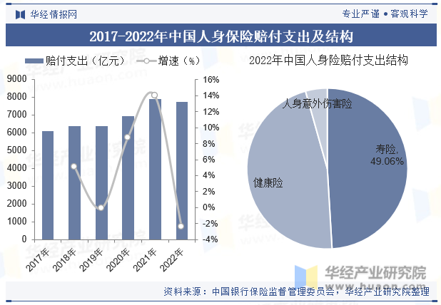 2017-2022年中国人身保险赔付支出及结构