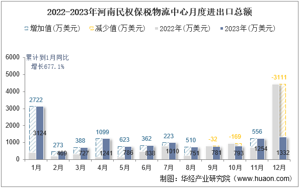 2022-2023年河南民权保税物流中心月度进出口总额
