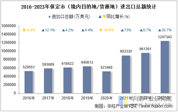 2016-2023年保定市（境内目的地/货源地）进出口总额统计