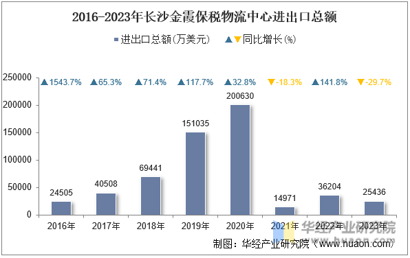 2016-2023年长沙金霞保税物流中心进出口总额