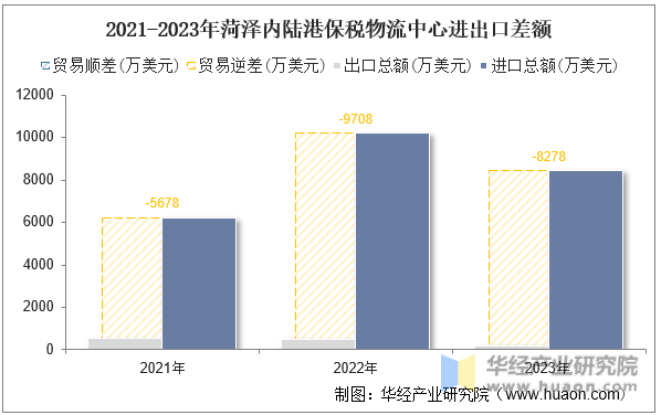 2021-2023年菏泽内陆港保税物流中心进出口差额