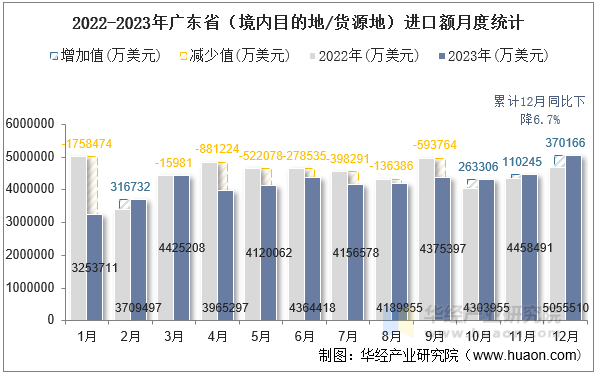 2022-2023年广东省（境内目的地/货源地）进口额月度统计