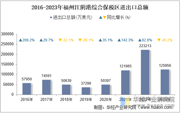 2016-2023年福州江阴港综合保税区进出口总额