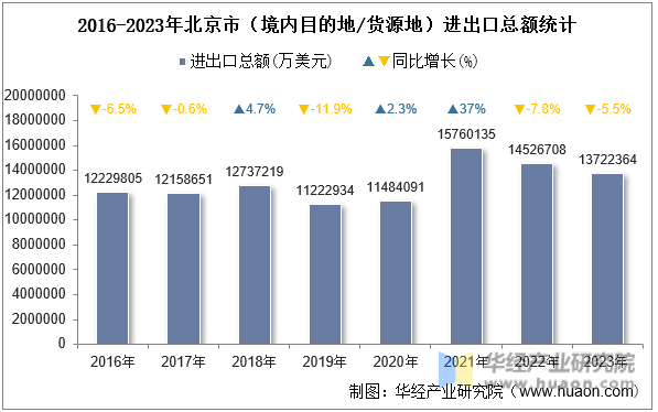 2016-2023年北京市（境内目的地/货源地）进出口总额统计