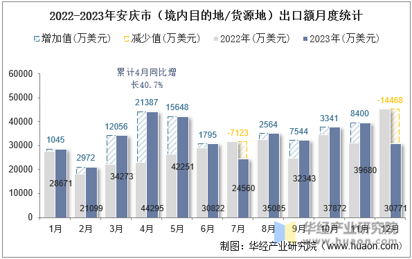 2022-2023年安庆市（境内目的地/货源地）出口额月度统计