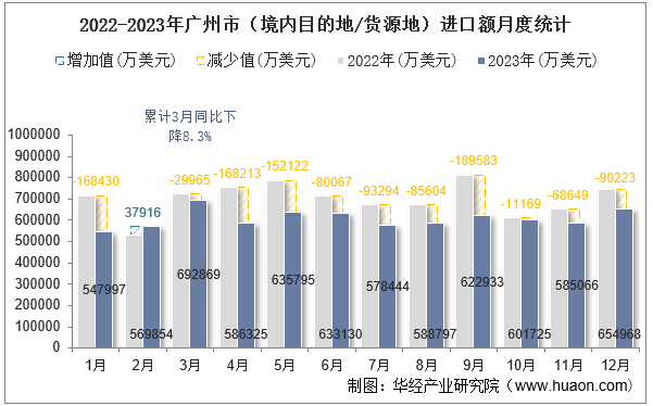 2022-2023年广州市（境内目的地/货源地）进口额月度统计
