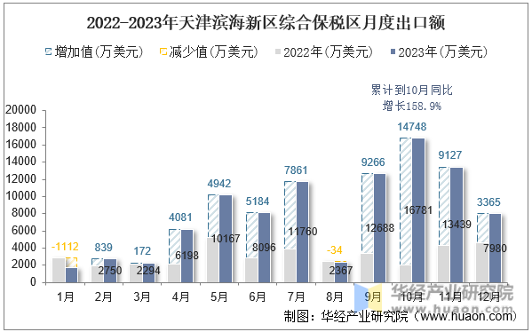 2022-2023年天津滨海新区综合保税区月度出口额