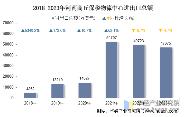 2018-2023年河南商丘保税物流中心进出口总额