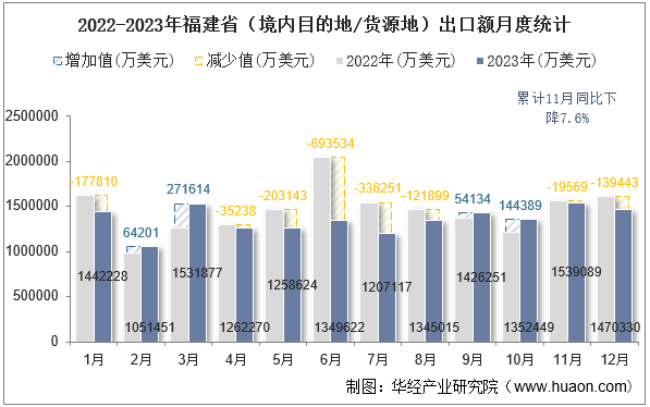 2022-2023年福建省（境内目的地/货源地）出口额月度统计