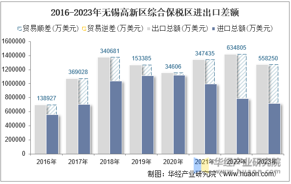 2016-2023年无锡高新区综合保税区进出口差额