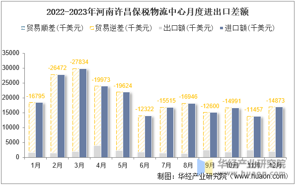 2022-2023年河南许昌保税物流中心月度进出口差额