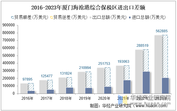 2016-2023年厦门海沧港综合保税区进出口差额