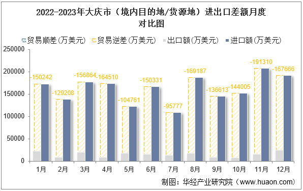 2022-2023年大庆市（境内目的地/货源地）进出口差额月度对比图