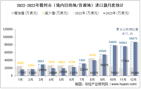 2022-2023年赣州市（境内目的地/货源地）进口额月度统计