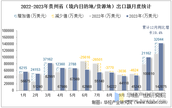 2022-2023年贵州省（境内目的地/货源地）出口额月度统计