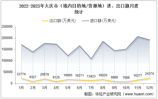 2022-2023年大庆市（境内目的地/货源地）进、出口额月度统计