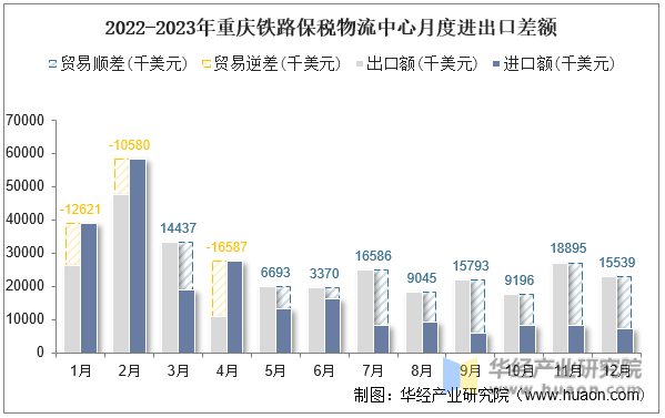 2022-2023年重庆铁路保税物流中心月度进出口差额
