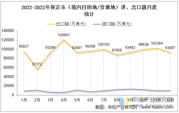 2022-2023年保定市（境内目的地/货源地）进、出口额月度统计