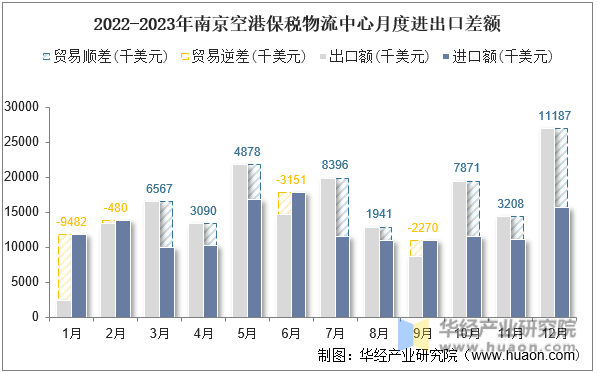 2022-2023年南京空港保税物流中心月度进出口差额