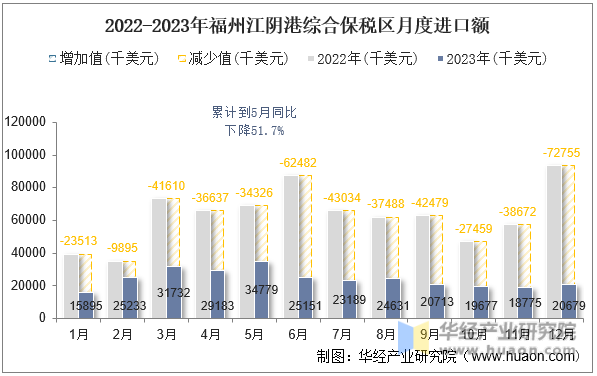2022-2023年福州江阴港综合保税区月度进口额