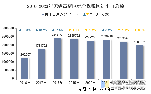 2016-2023年无锡高新区综合保税区进出口总额