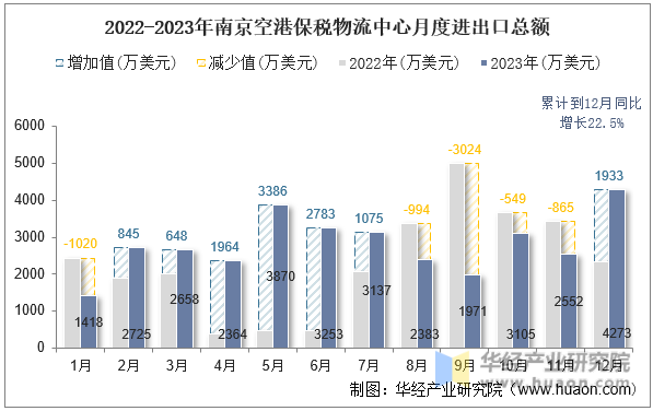 2022-2023年南京空港保税物流中心月度进出口总额