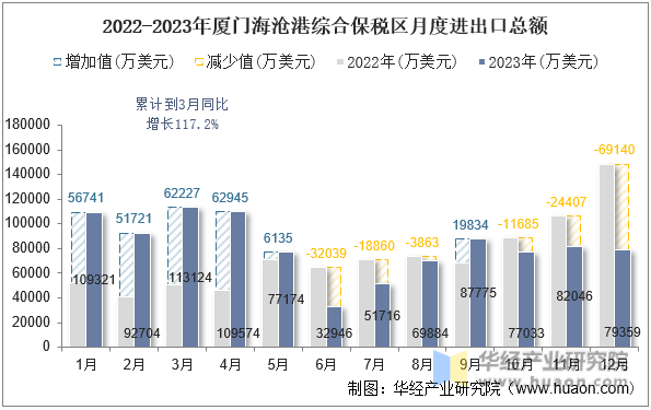 2022-2023年厦门海沧港综合保税区月度进出口总额