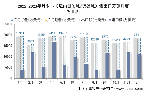 2022-2023年丹东市（境内目的地/货源地）进出口差额月度对比图