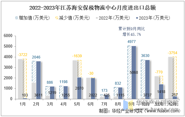 2022-2023年江苏海安保税物流中心月度进出口总额